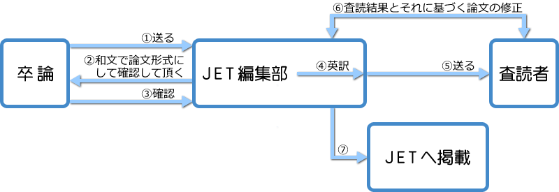 Journal of Ergonomic Technologyへ掲載までのイメージ図